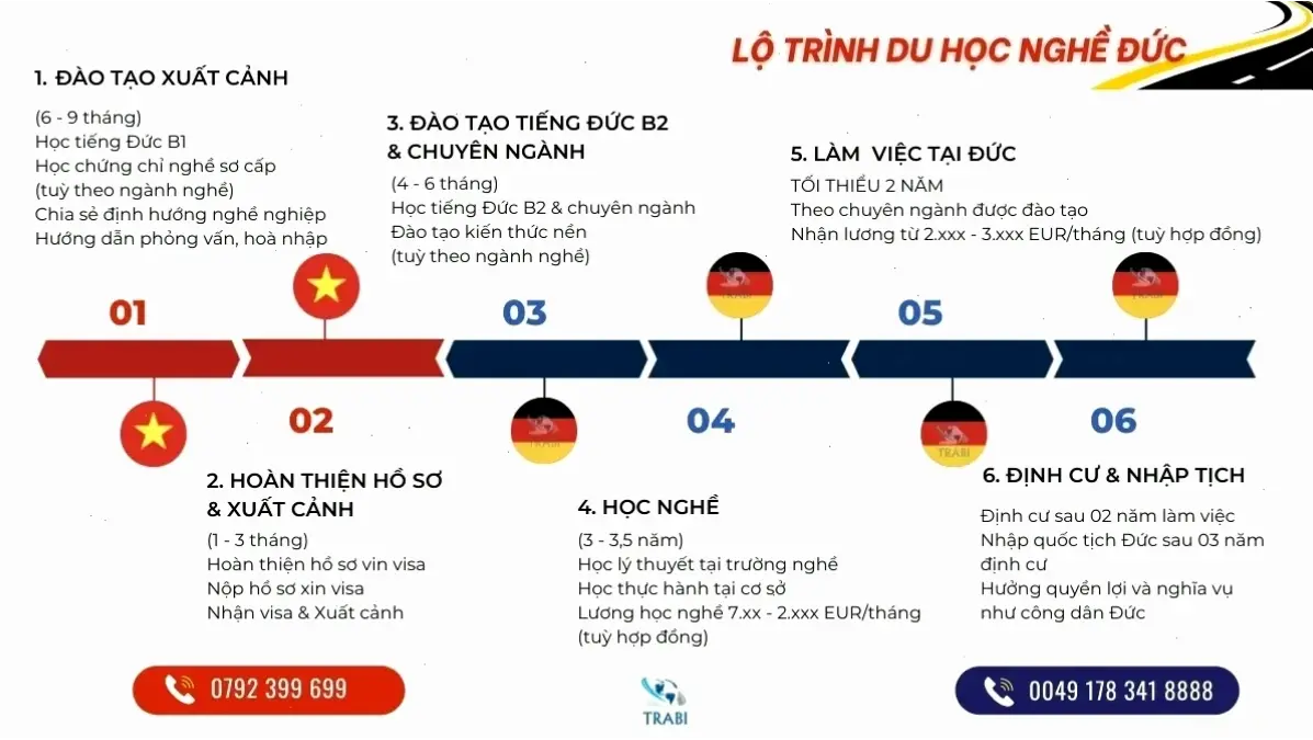 Chi tiết lộ trình du học đức miễn học phí ngành kỹ thuật năm 2026