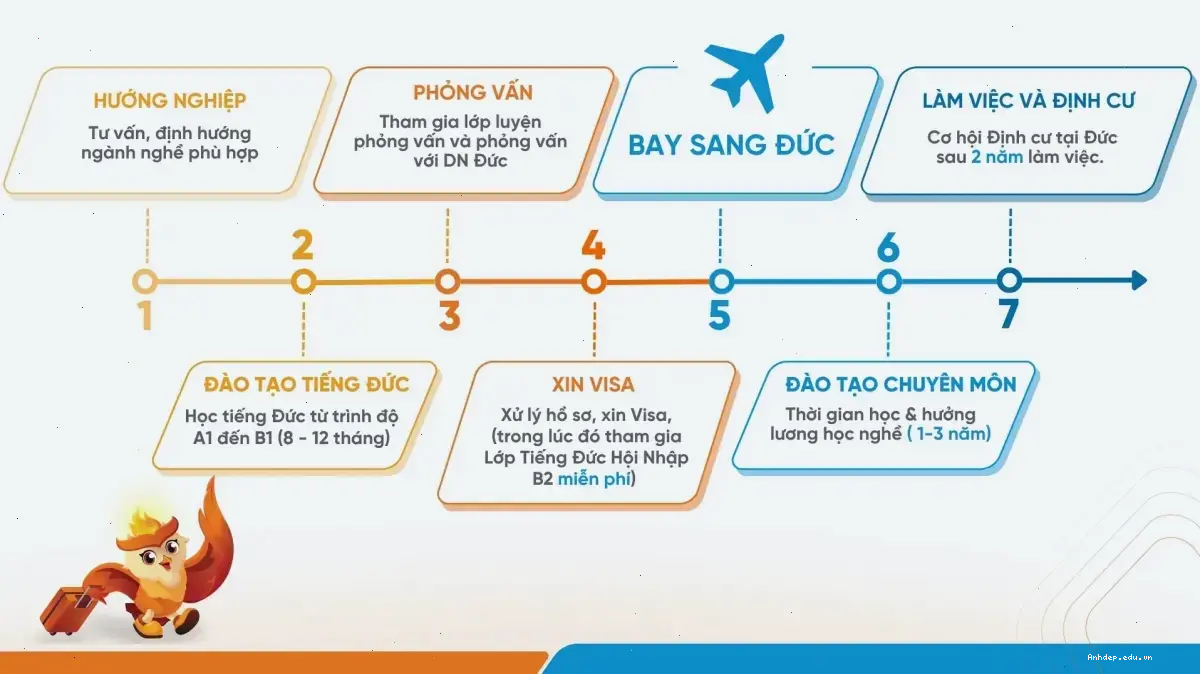 Điều kiện thực tế trong lộ trình du học đức miễn học phí ngành kỹ thuật