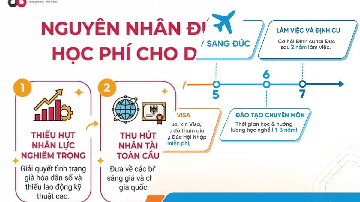 Lộ trình du học Đức miễn học phí ngành kỹ thuật mới nhất