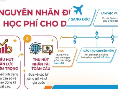 Lộ trình du học Đức miễn học phí ngành kỹ thuật mới nhất